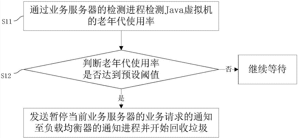 Garbage collecting and load balancing method and system of Java virtual machine