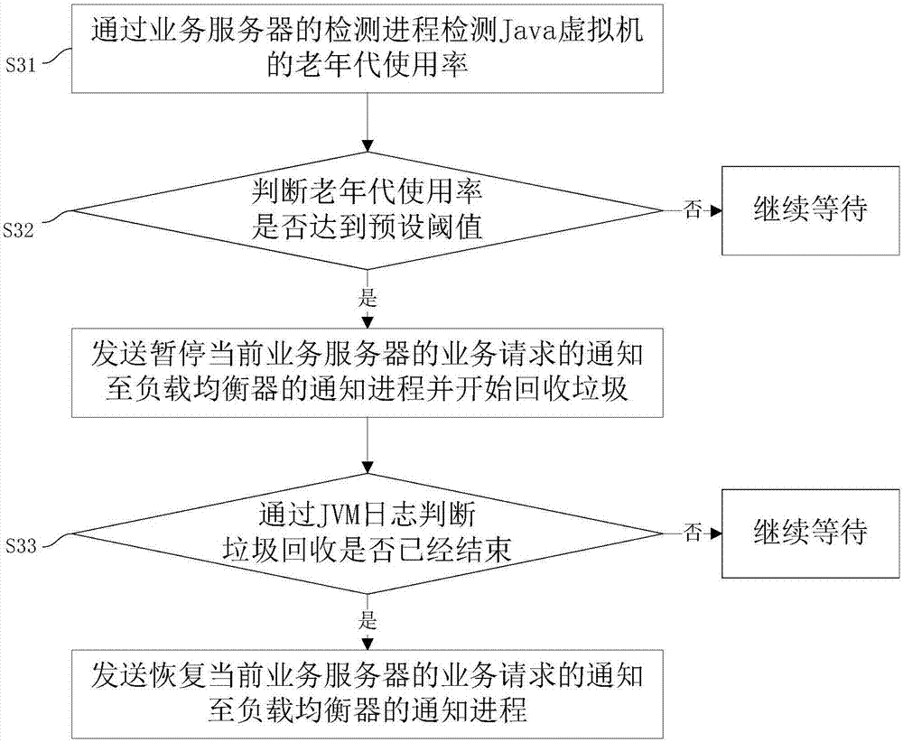 Garbage collecting and load balancing method and system of Java virtual machine