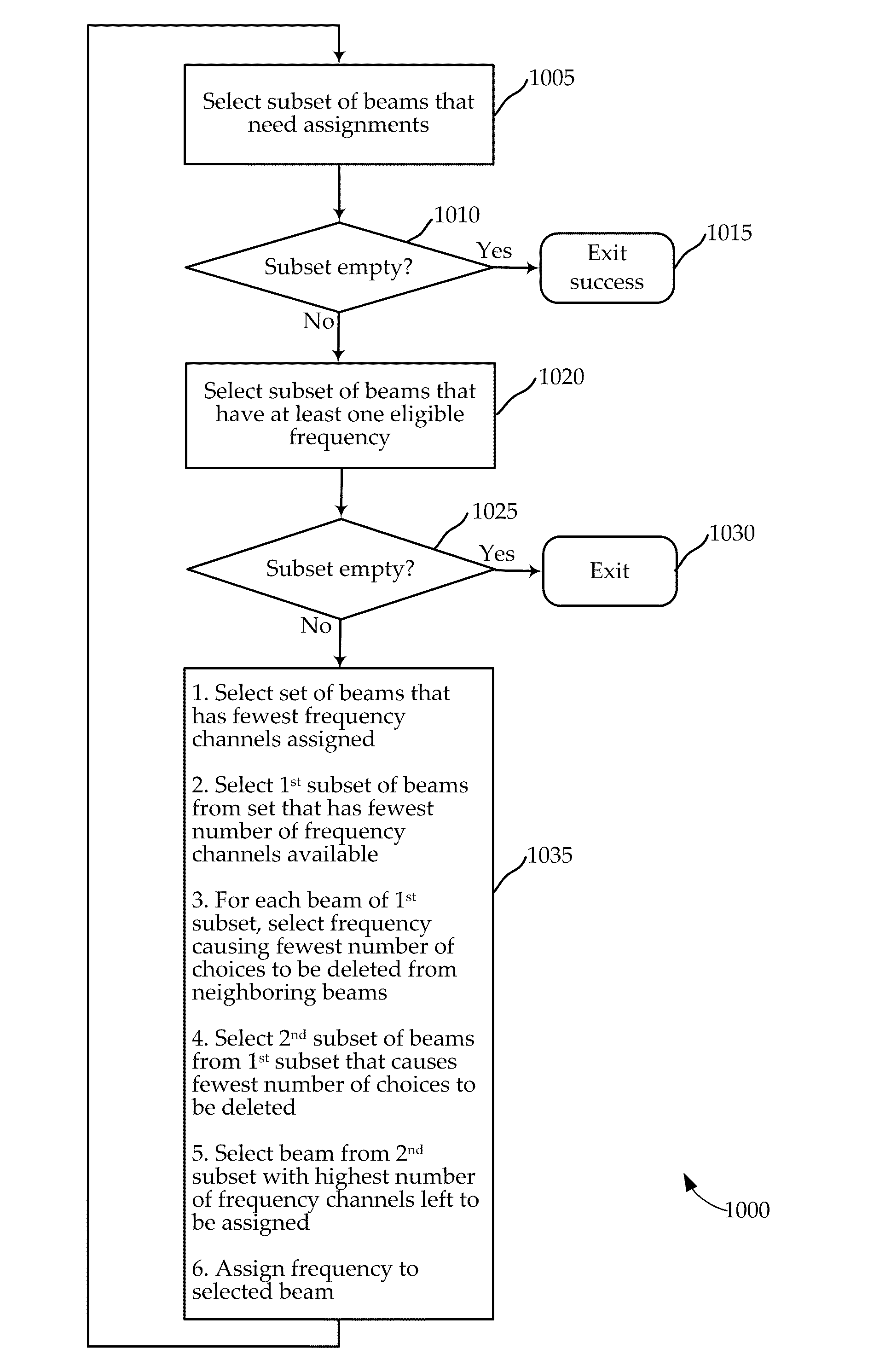 Dynamic frequency assignment in a multi-beam system