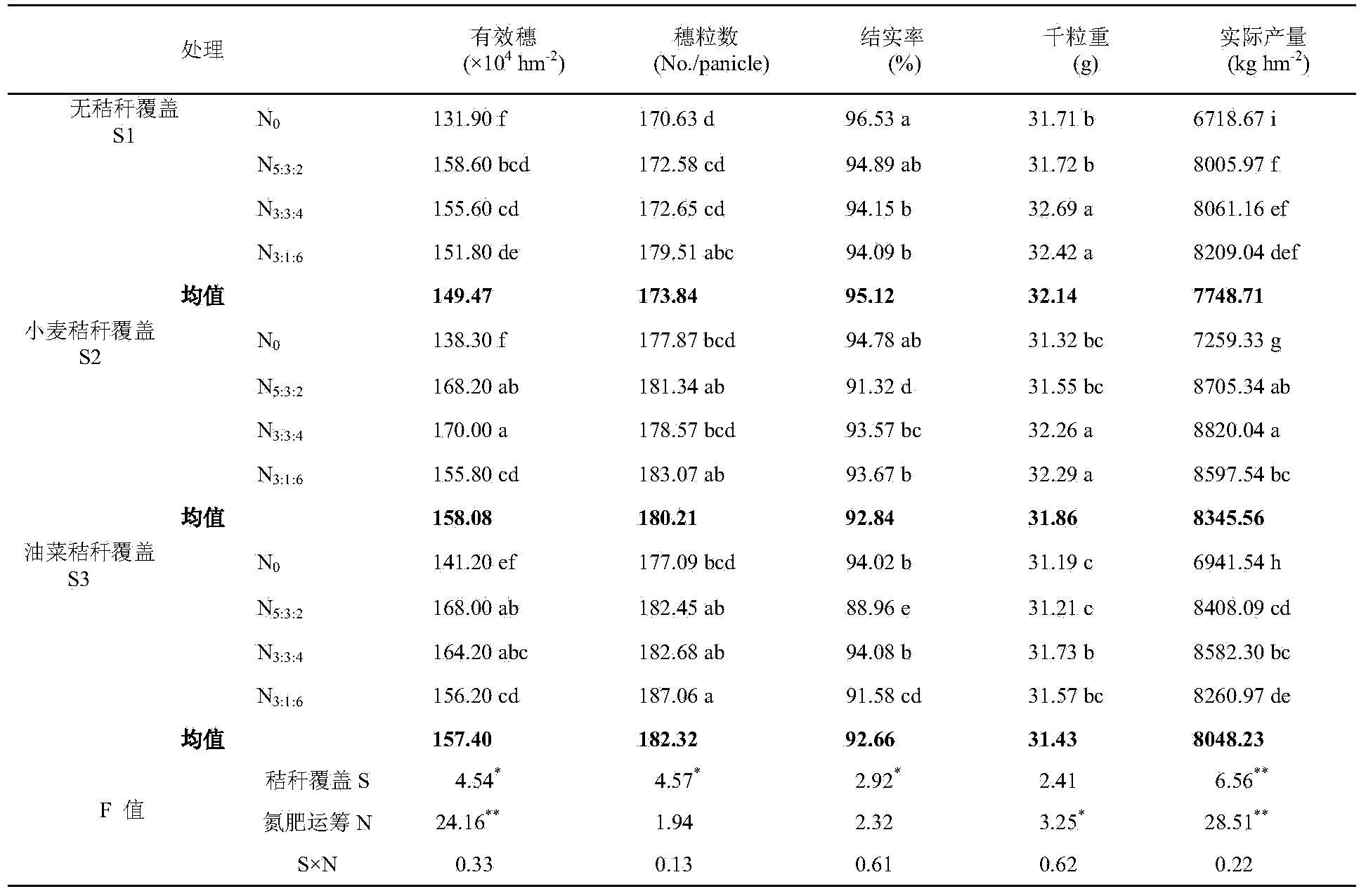 Water-saving fertilizer-saving control method adopting optimal rice thin planting and straw mulching