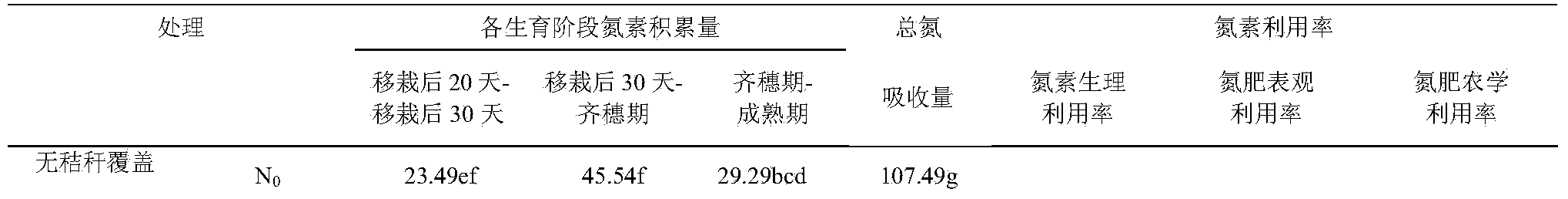 Water-saving fertilizer-saving control method adopting optimal rice thin planting and straw mulching