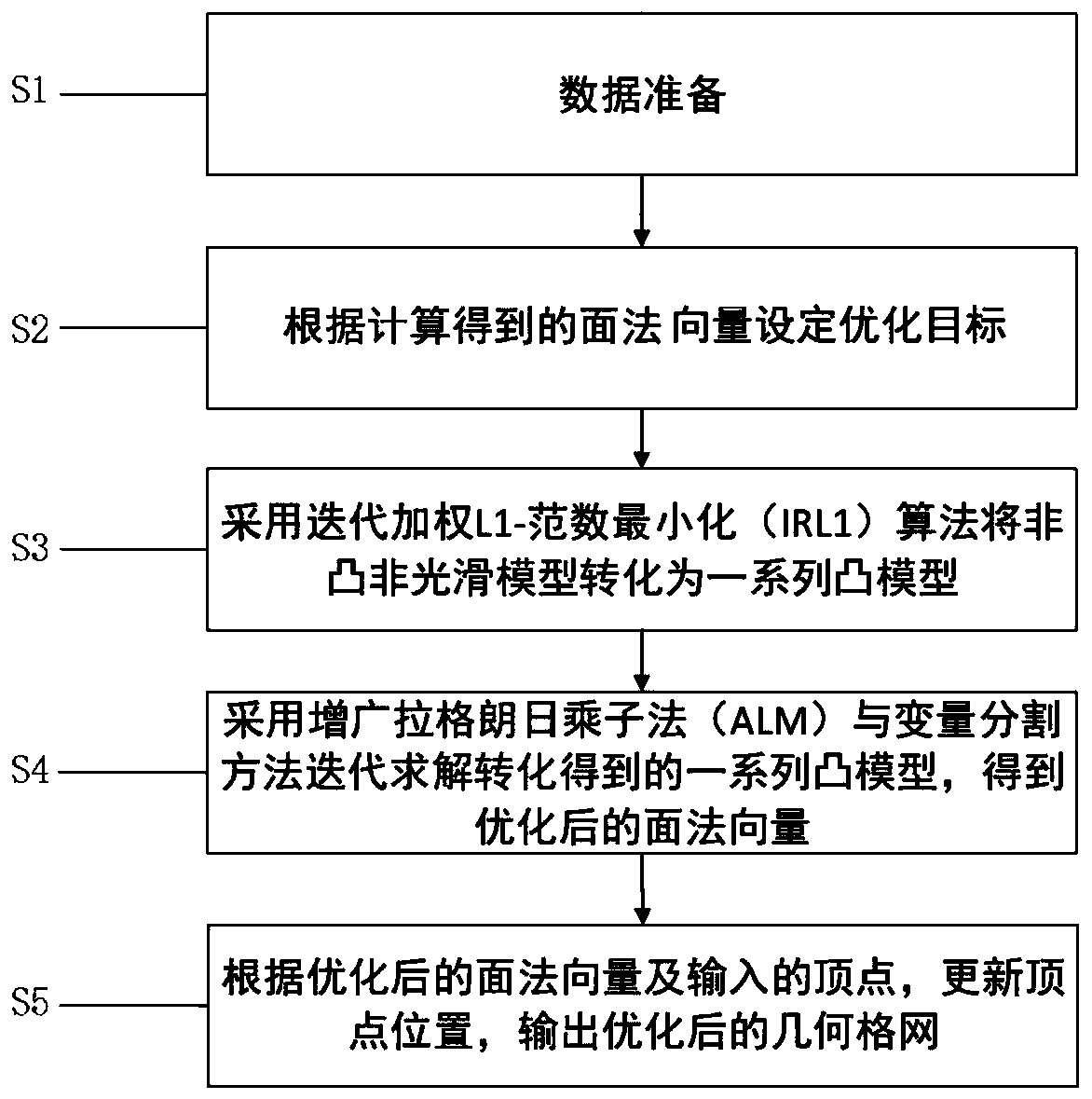 Optimization method based on non-convex non-smooth second-order regular term and sparse fidelity term