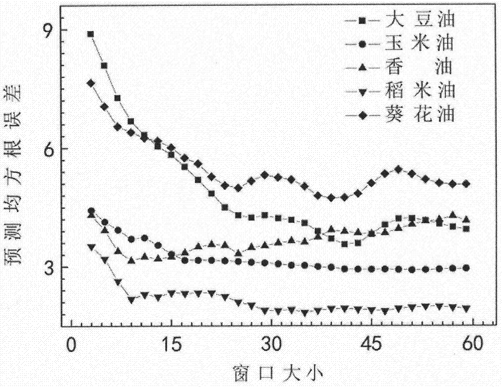 Quantitative analysis method based on near infrared spectrum and chemometrics and used for five-element blend oil