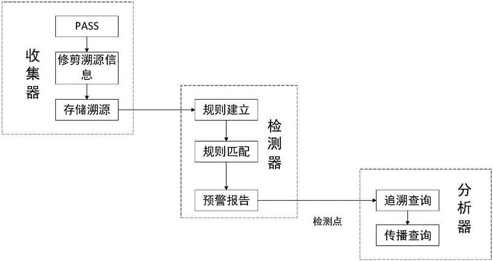 Intrusion detection system and method based on traceability information