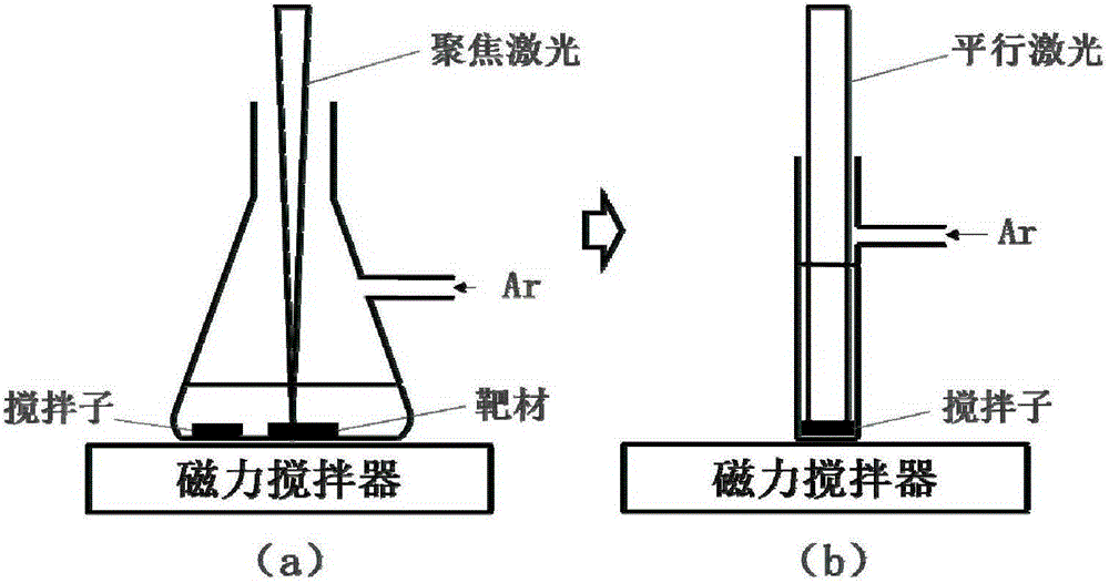 Preparation method of laser controllable synthesis of monodisperse active metal nanoparticles