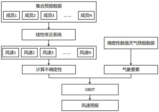 Wind speed prediction method and device based on set data