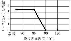 Production process of temperature-sensitive stripping membrane