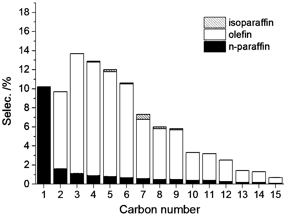 Catalyst for preparation of linear alpha-olefins from synga as well as preparation and application of catalyst