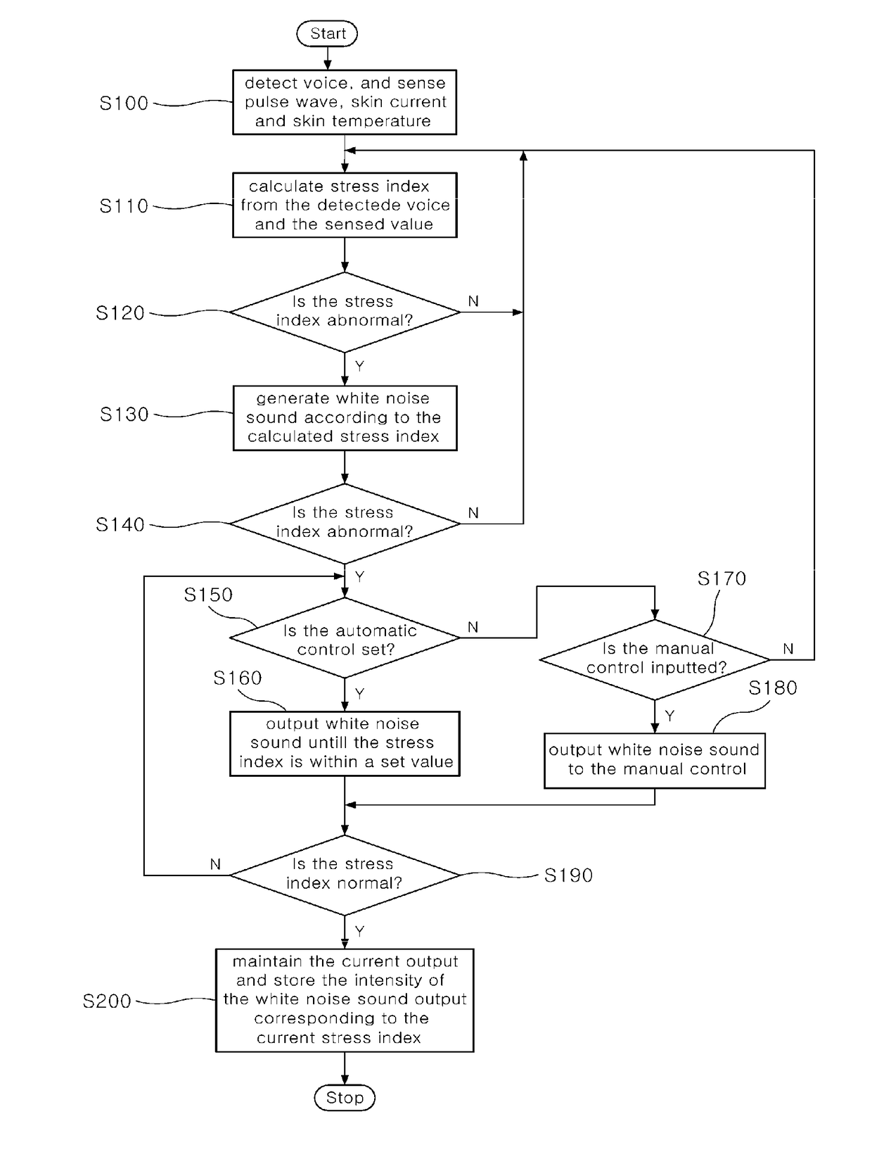 White noise generating apparatus for stress relaxation and concentration improvement, and white noise generating method using same