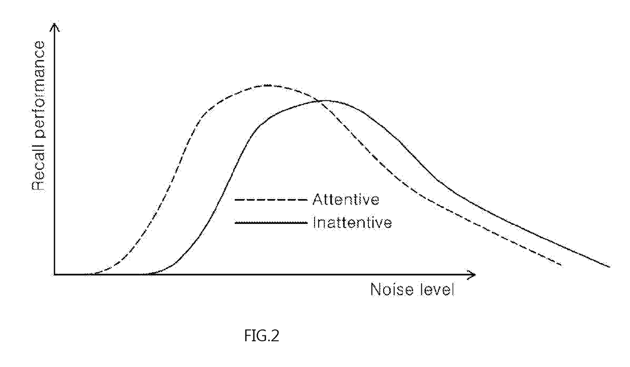 White noise generating apparatus for stress relaxation and concentration improvement, and white noise generating method using same