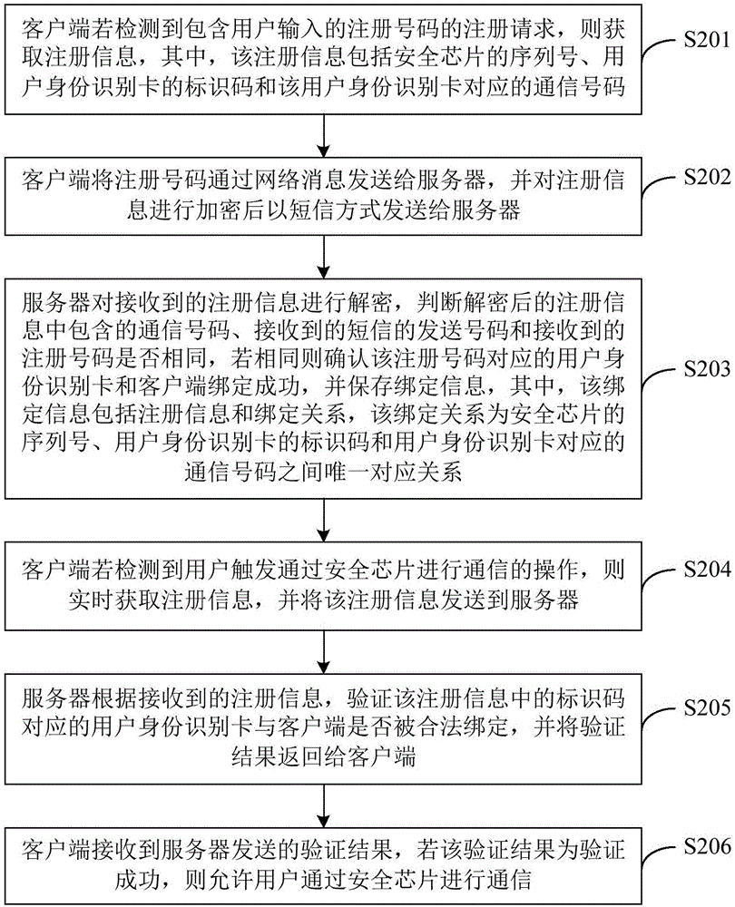 Security authentication method and system
