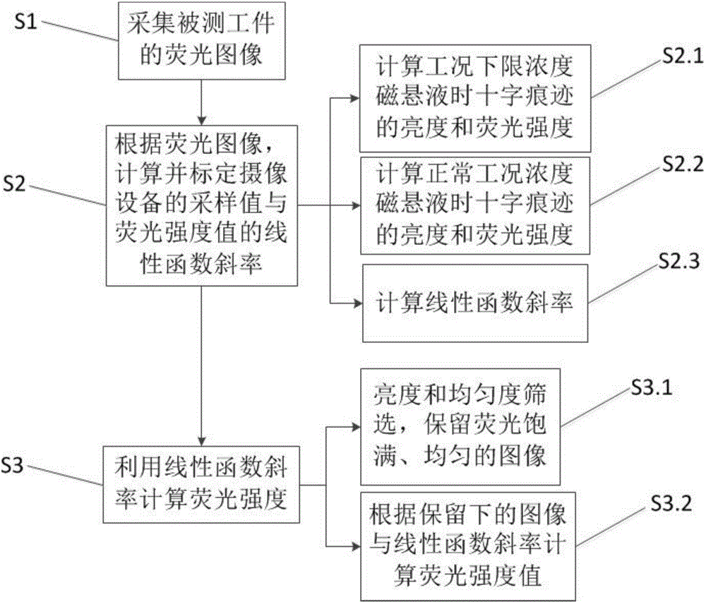 Method for measuring fluorescence intensity used for automatic magnetic powder inspection and apparatus thereof