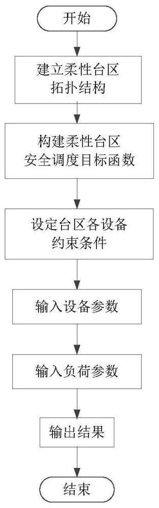 Safety scheduling method for flexible transformer area