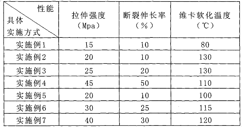 Heat-proof polylactic acid blend and preparation method thereof