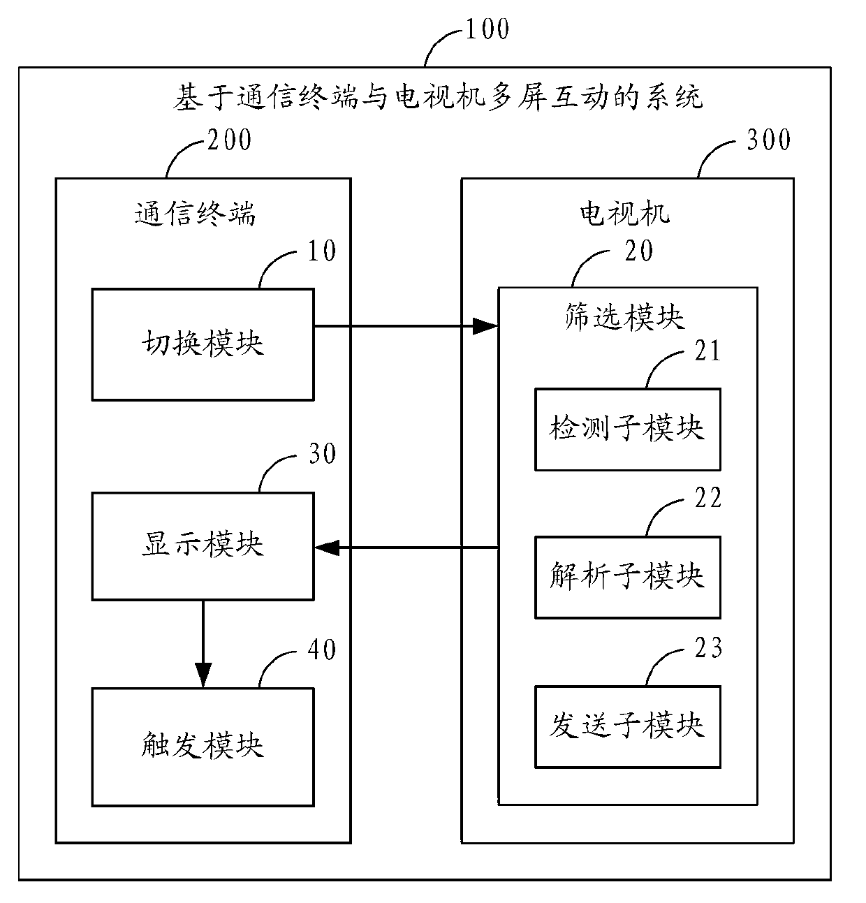 Input method and system based on multi-screen interaction of communication terminal and television set