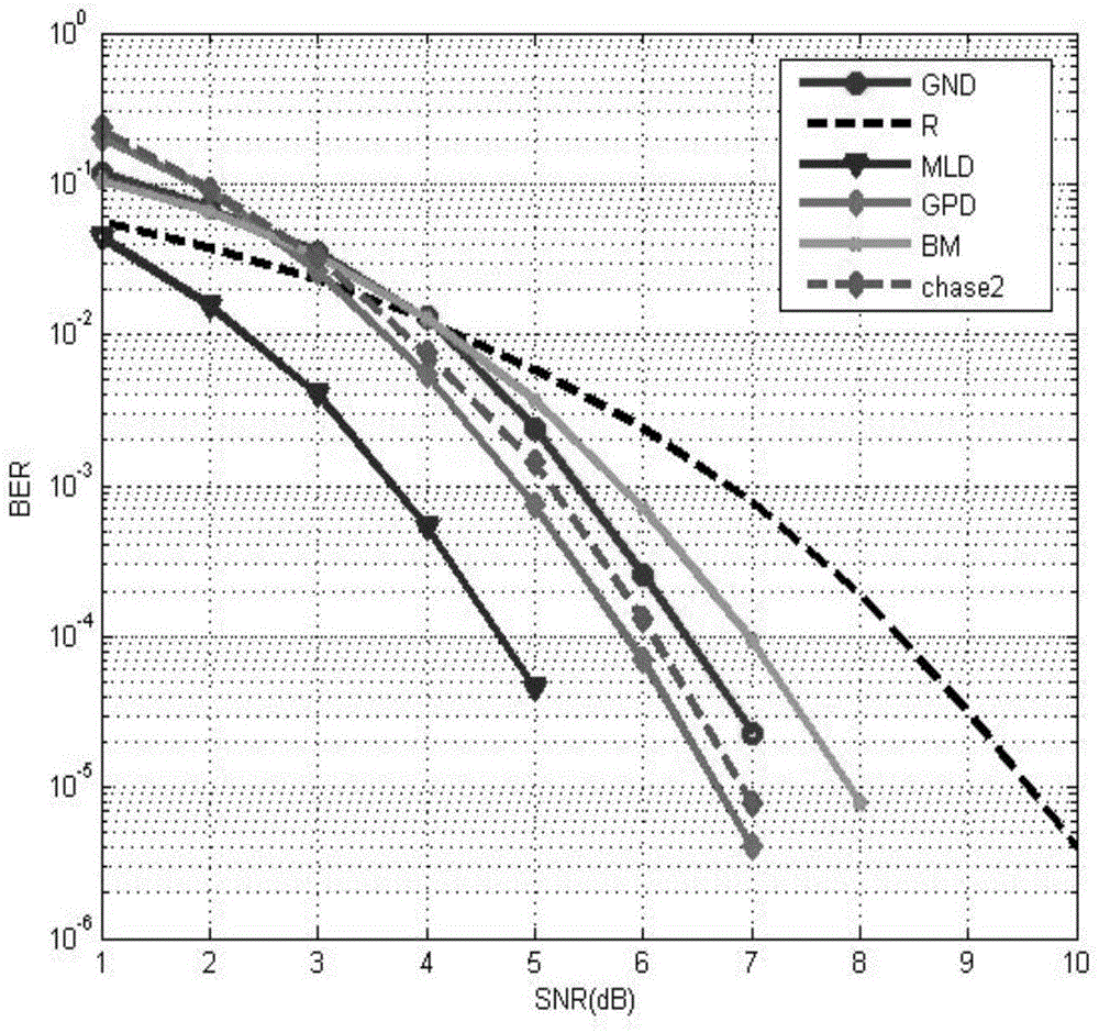 A Hard Decision Decoding Method Based on Genetic Algorithm and Neural Network