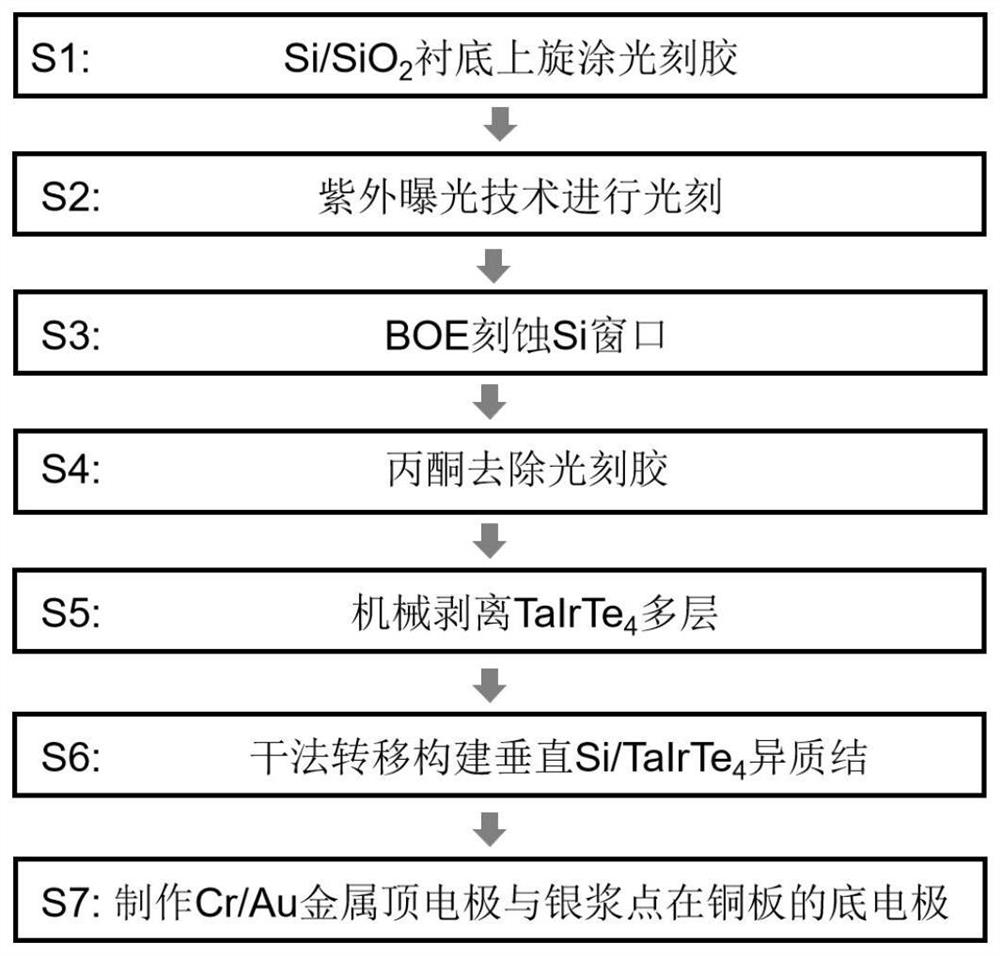 Photoelectric detector based on TaIrTe4/Si heterojunction and preparation method thereof