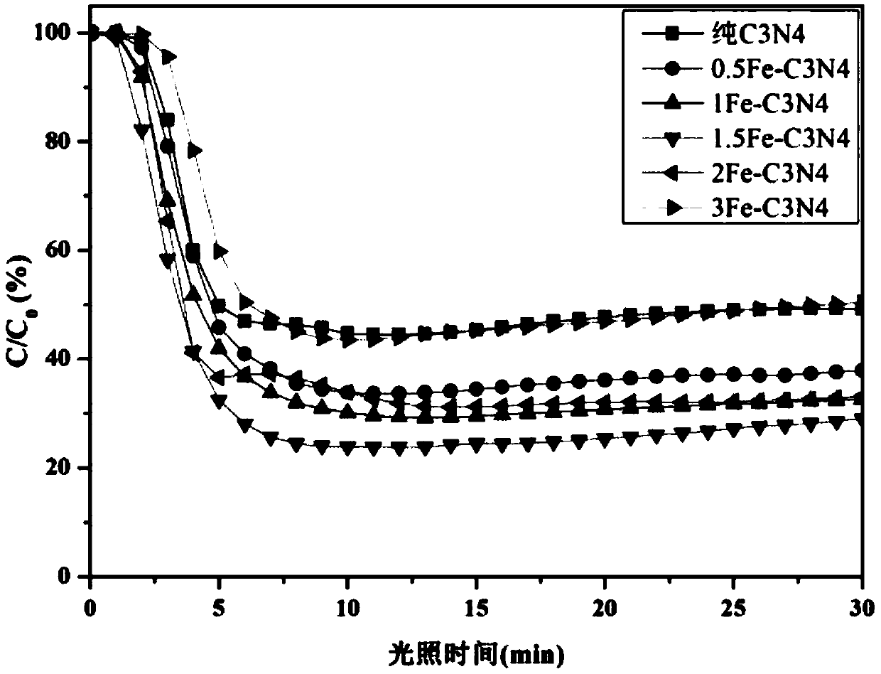 rGO/Fe&lt;3+&gt;/g-C3N4 ternary composite photocatalyst and preparation method thereof