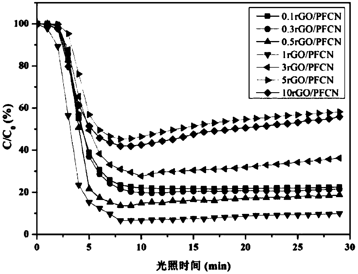 rGO/Fe&lt;3+&gt;/g-C3N4 ternary composite photocatalyst and preparation method thereof