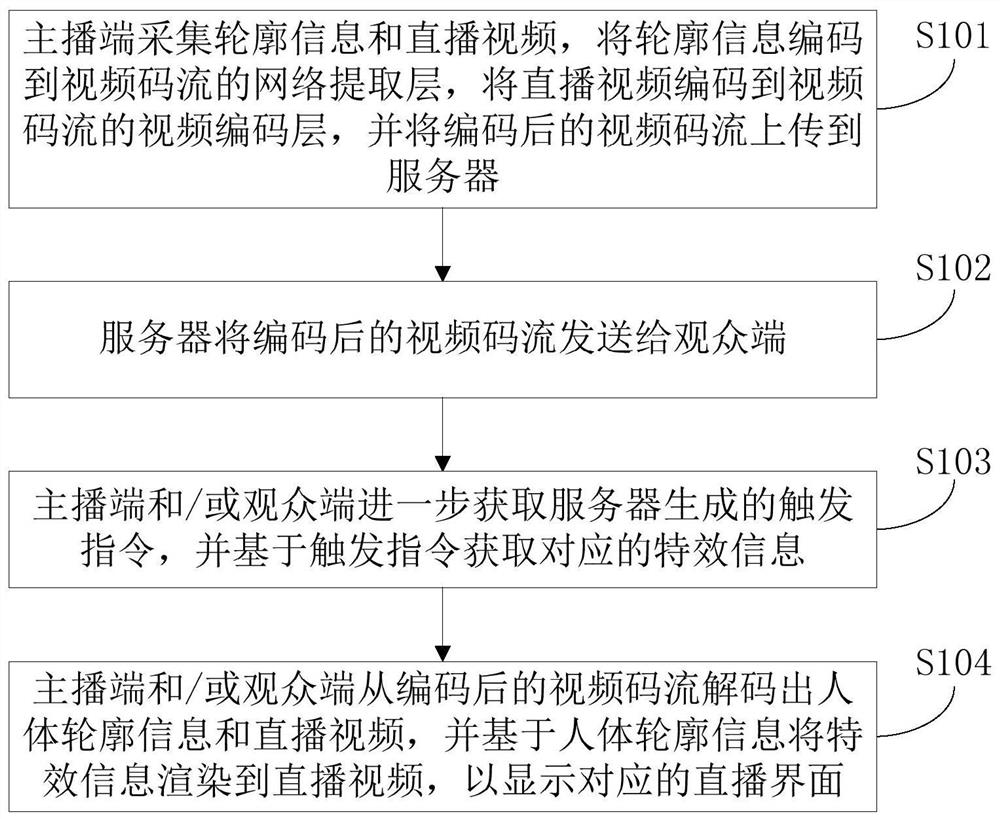 Live broadcast interaction method, live broadcast system, electronic equipment and storage medium