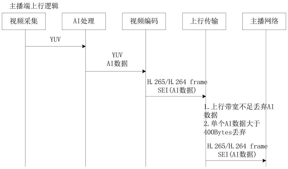 Live broadcast interaction method, live broadcast system, electronic equipment and storage medium