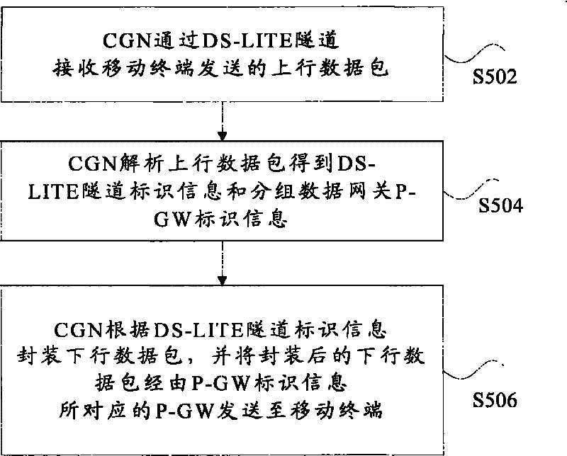 Method and device for sending data packet based on dual-stack (DS)-LITE