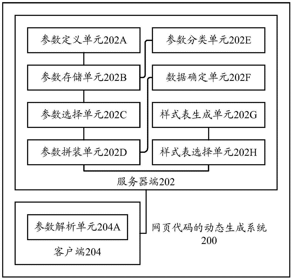 Dynamic generation method and dynamic generation system of webpage code