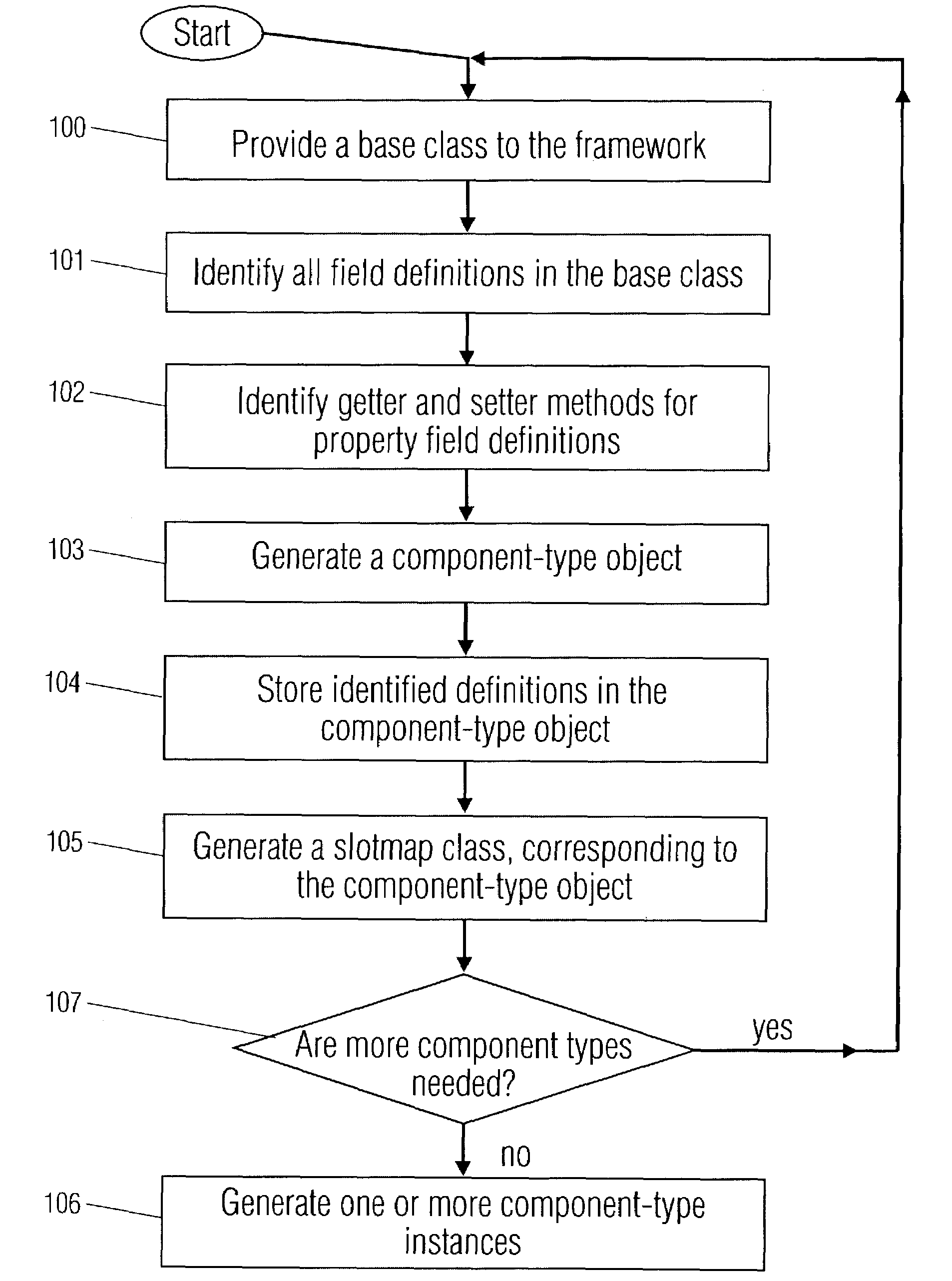 Dynamic objects with property slot definition and runtime mechanisms