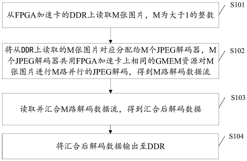 JPEG decoding method and device