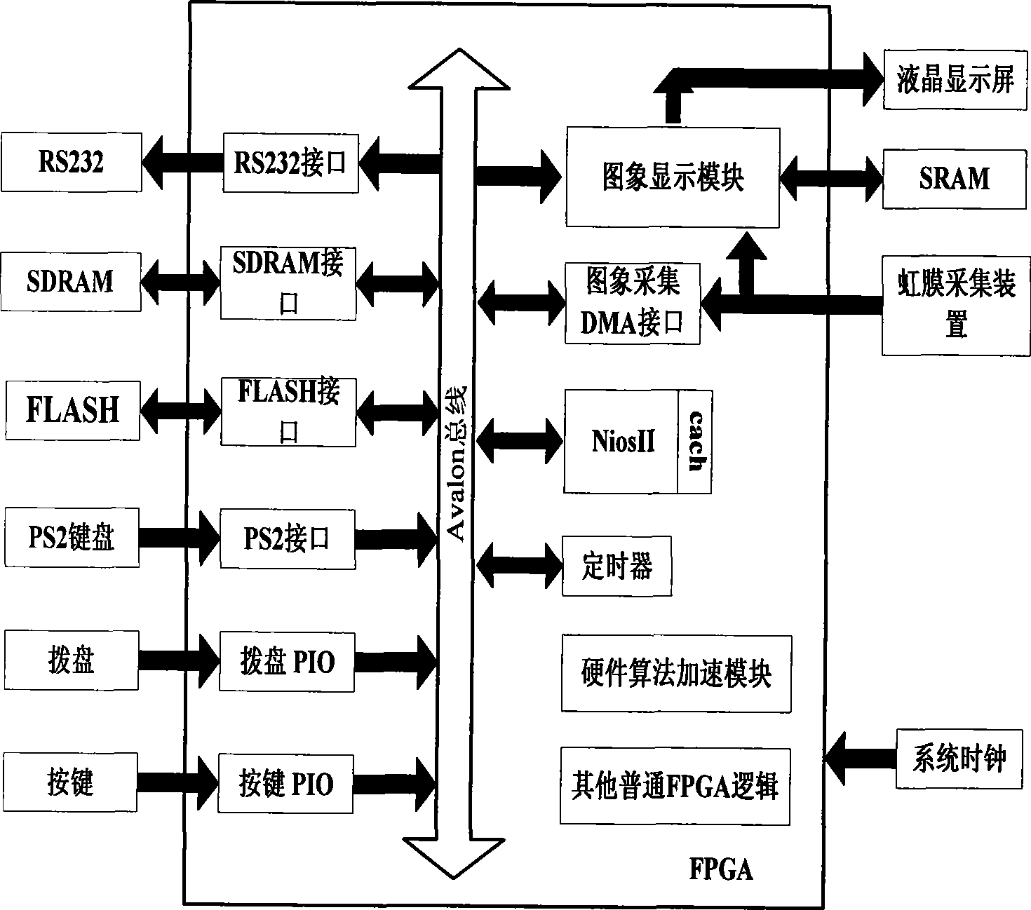 Iris recognition method and system based on field programmable gate array