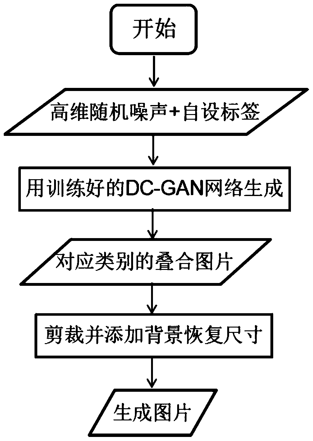 A multi-category multi-view data generation method based on deep convolutional generative adversarial network