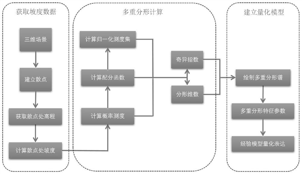 Multi-fractal quantification method and system for terrain complexity in three-dimensional scene