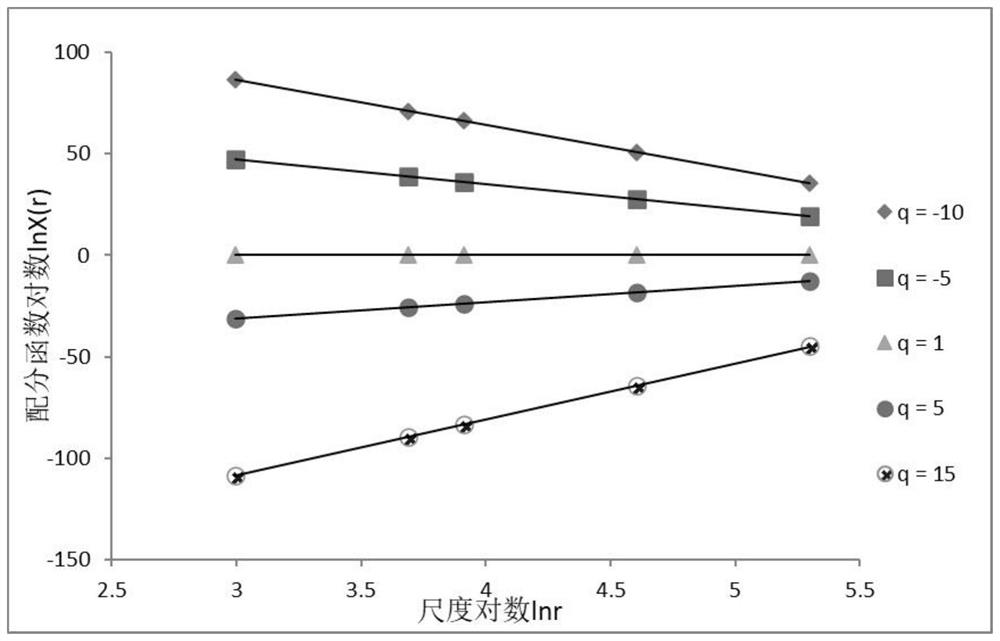 Multi-fractal quantification method and system for terrain complexity in three-dimensional scene