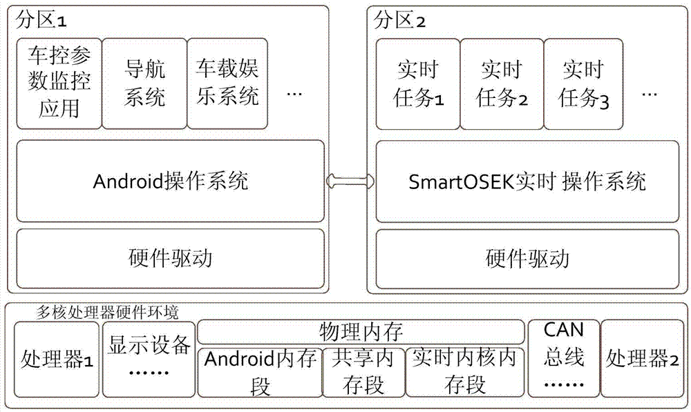 Communication method between real-time operating system and non-real-time operating system on multi-core processor