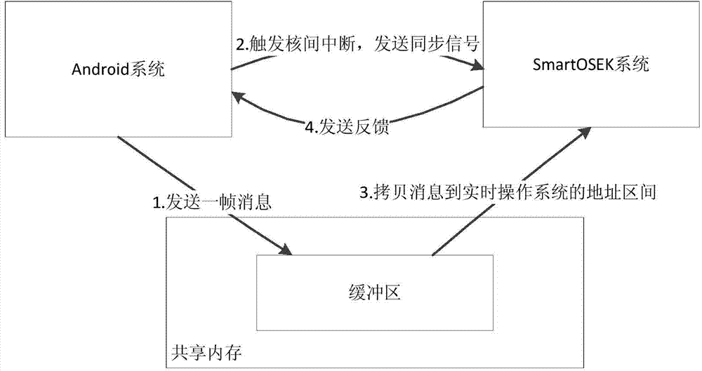 Communication method between real-time operating system and non-real-time operating system on multi-core processor