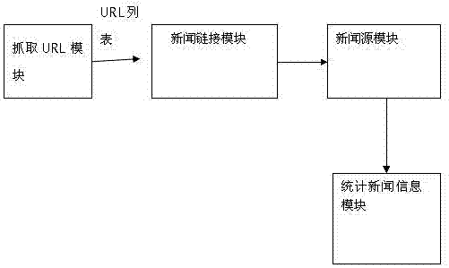 A method and device for web page information update discovery and statistics