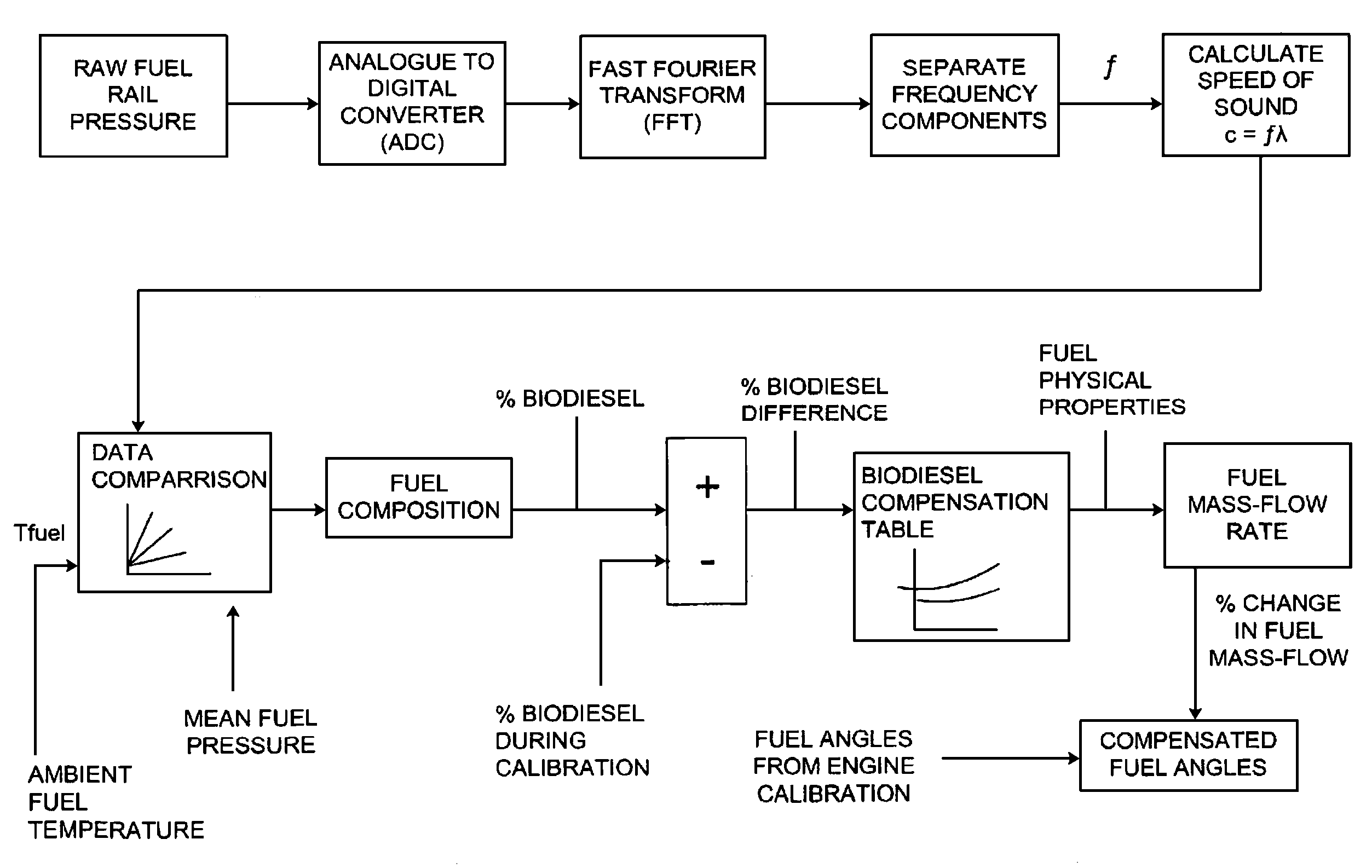 Fuel composition estimation and control of fuel injection