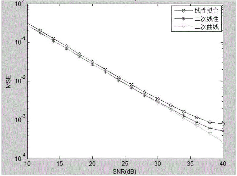 MIMO-OFDM channel estimator designed based on quadratic curve fitting method