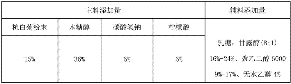 Dual-purpose Chrysanthemum morifolium lozenge and preparation method thereof