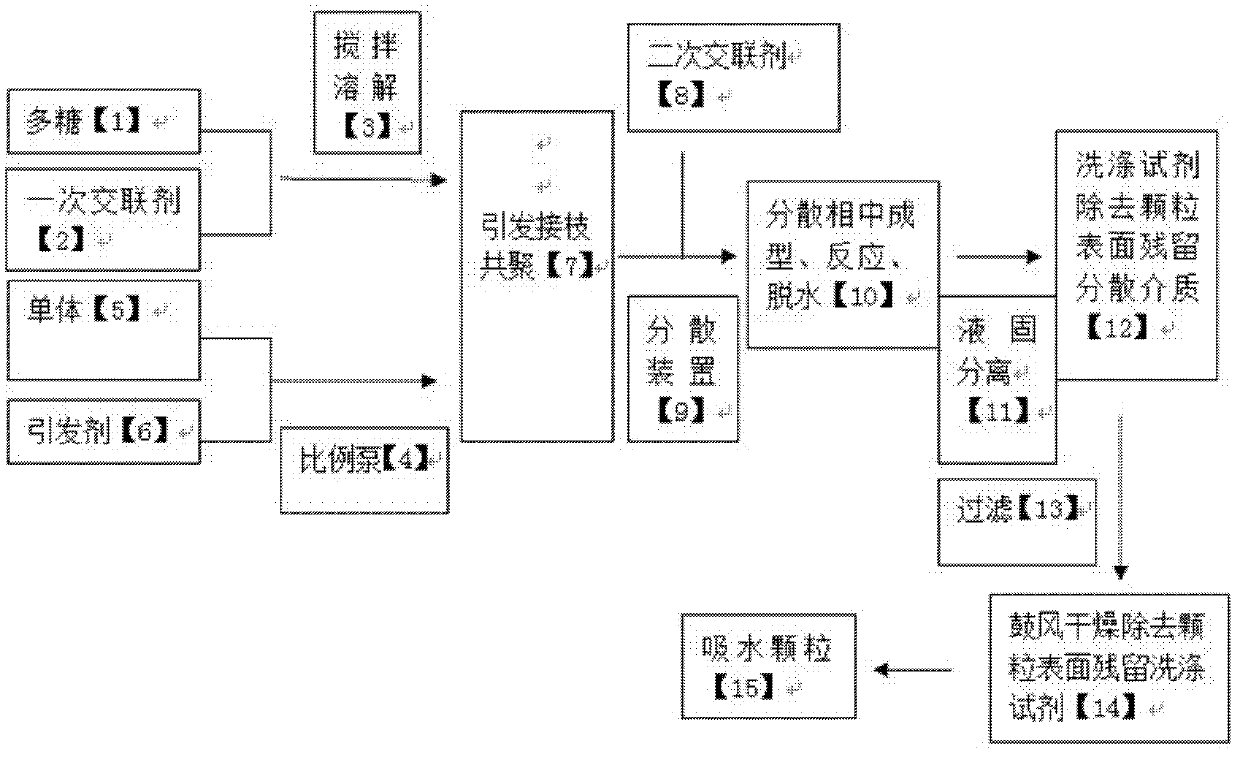 One-step continuous granulation preparation method for water absorbent granule