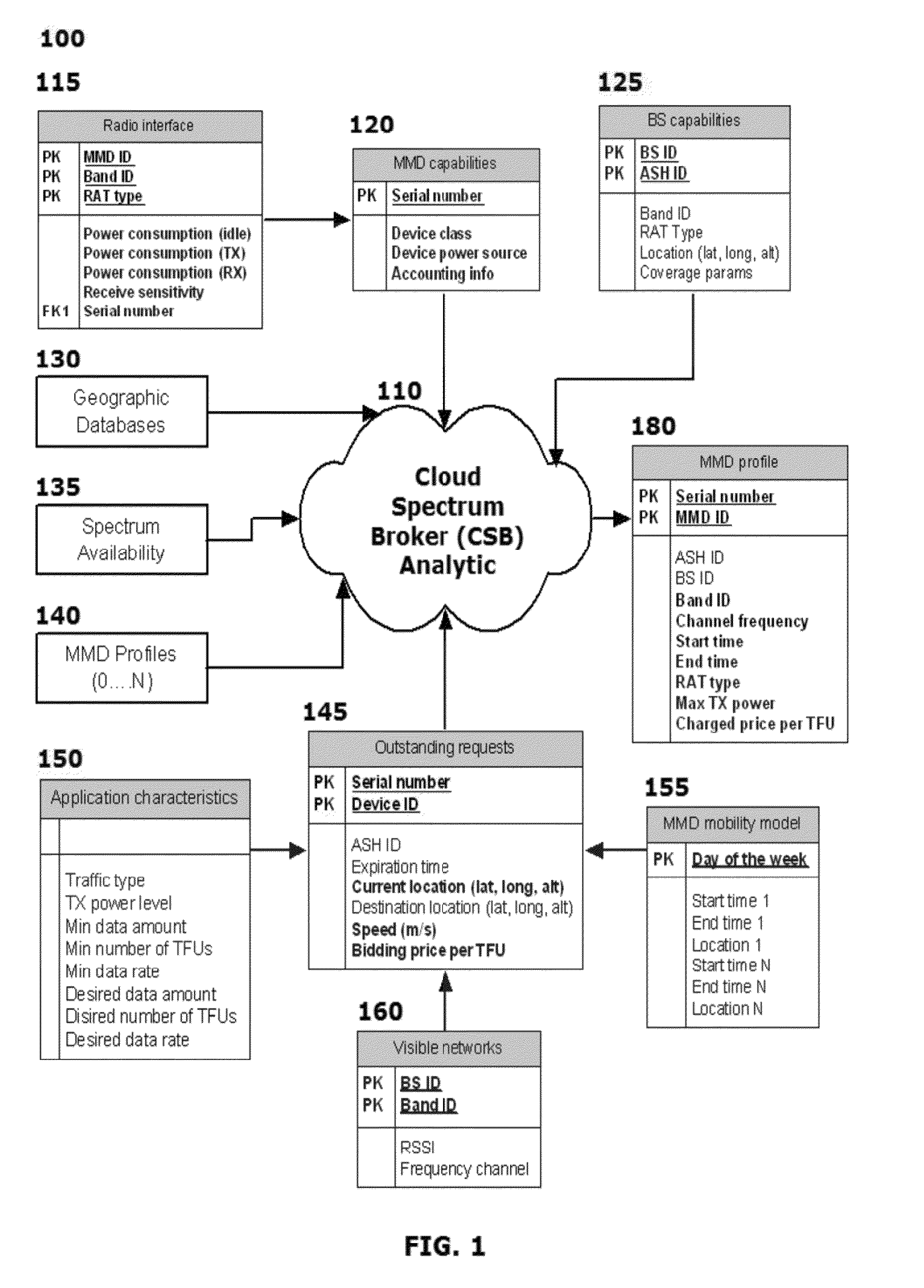 Cloud based spectrum management analytics