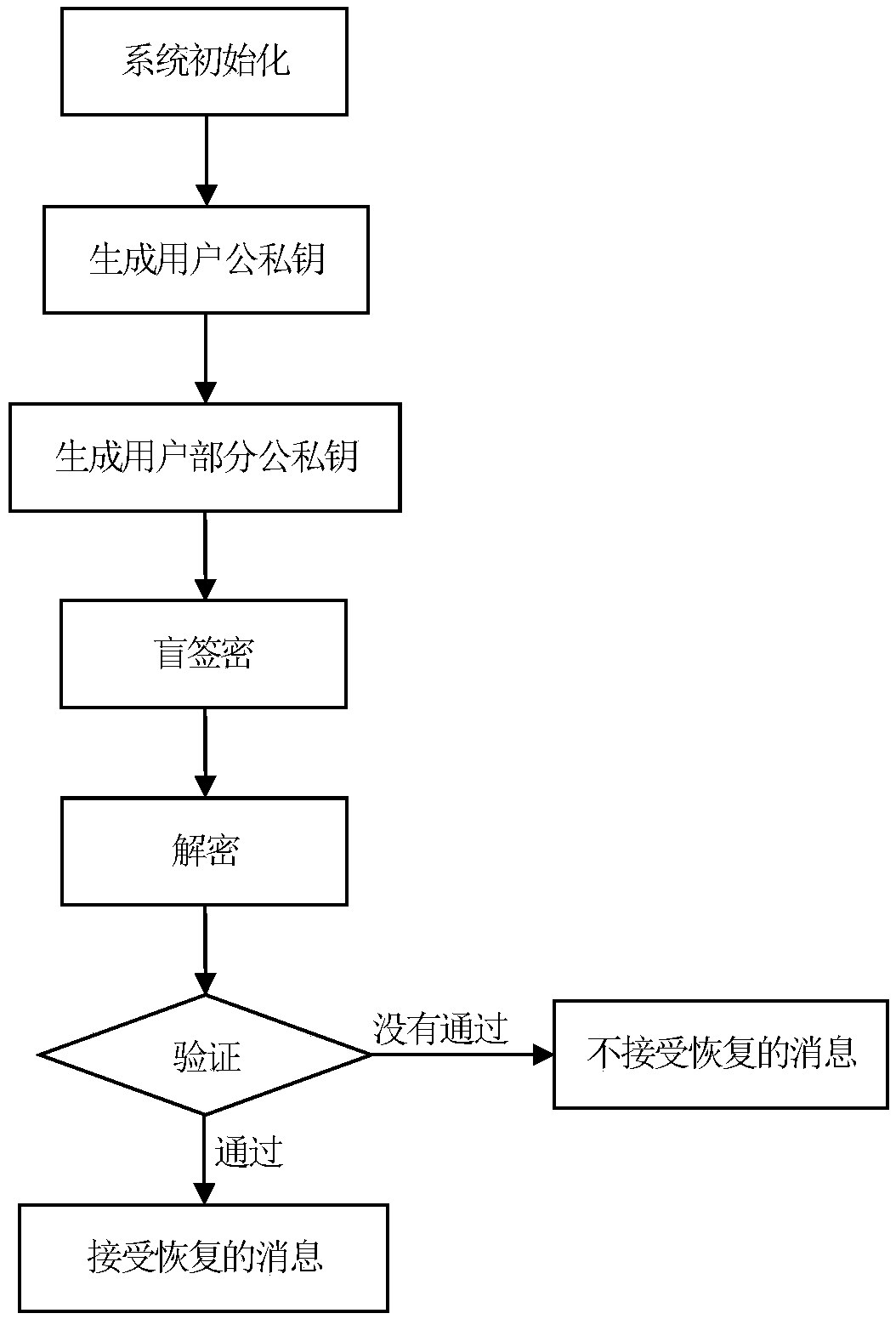 Blind signcryption method of elliptic curves in certificateless environments