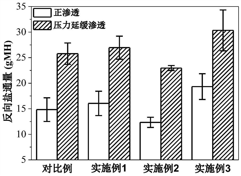 A modification method of polyamide thin film composite membrane, polyamide thin film composite membrane and application thereof