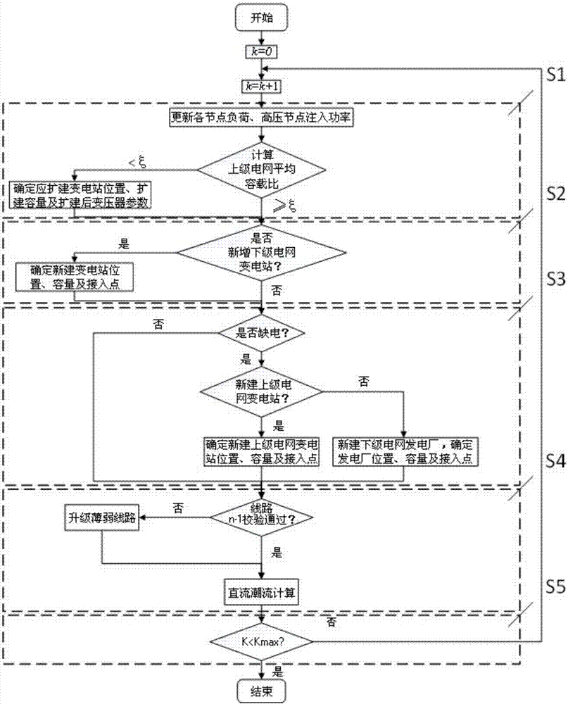 Method for constructing growth and evolution model of two-voltage-level power grid