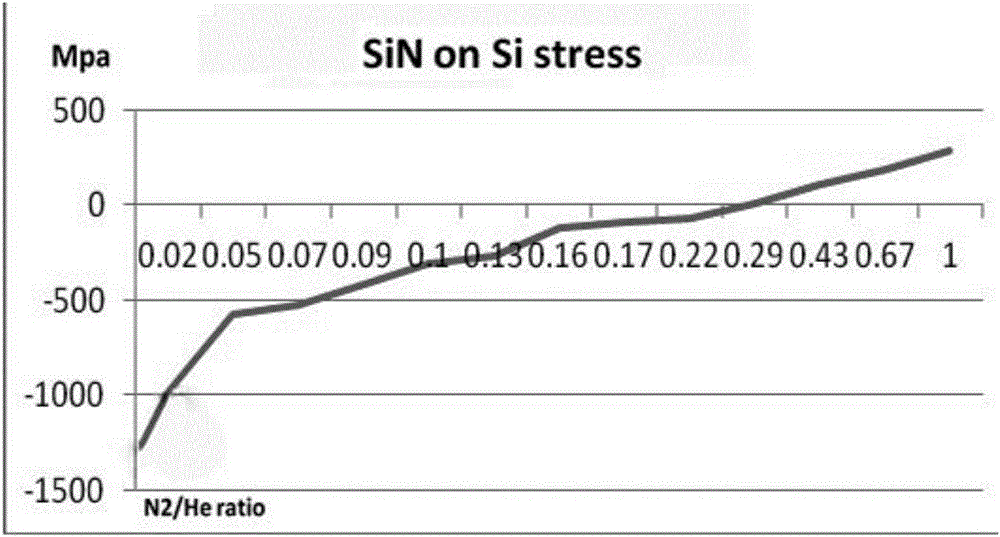 Preparation method of stress controllable silicon-based thin film
