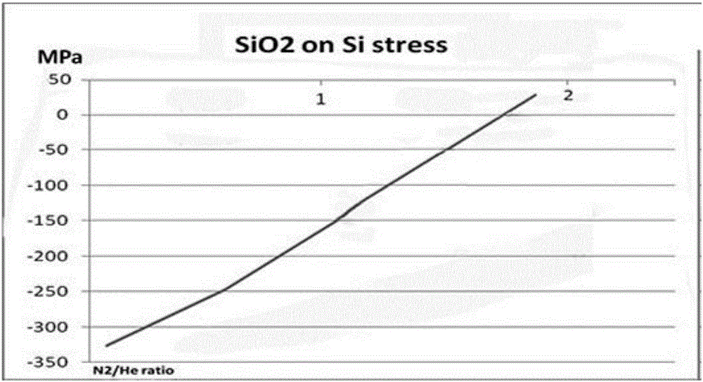 Preparation method of stress controllable silicon-based thin film