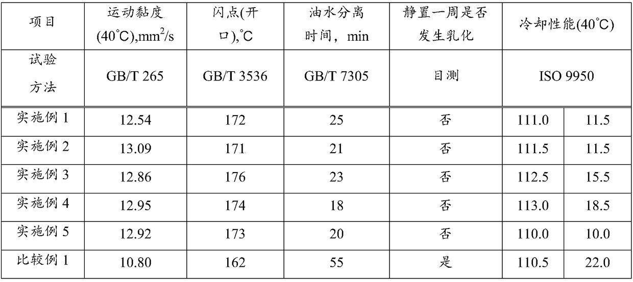 Anti-emulsification type overspeed quenching oil composition and application thereof