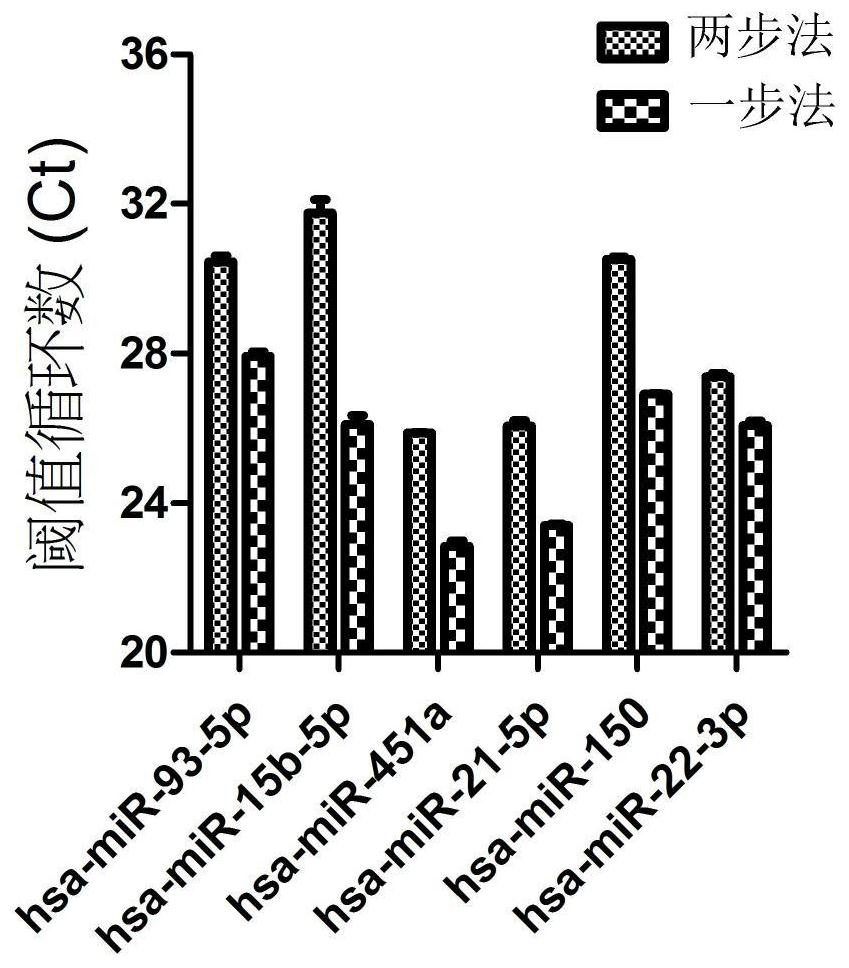 An RT-qPCR method for the direct quantitative detection of circulating miRNAs