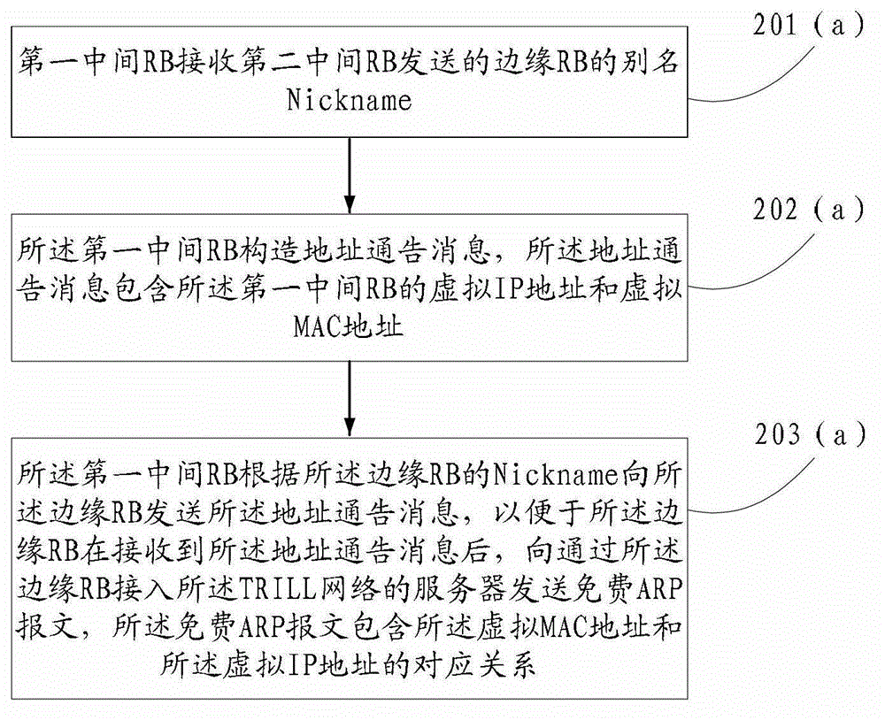 Method, route bridge and system for transmitting message