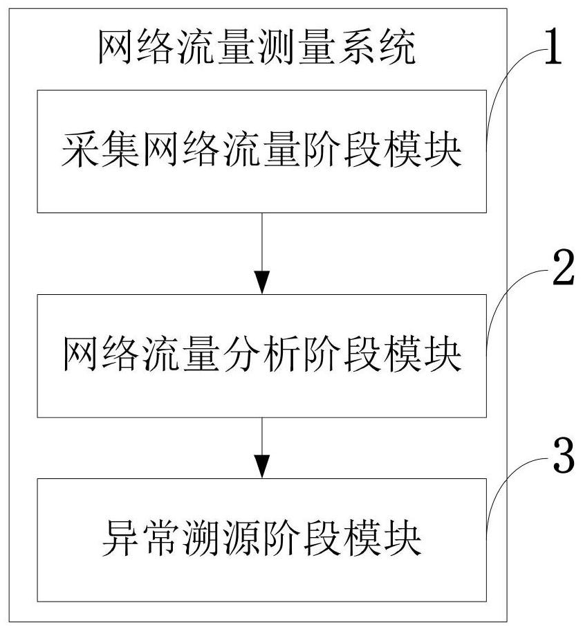 Network traffic measurement method and system, computer equipment, storage medium and application
